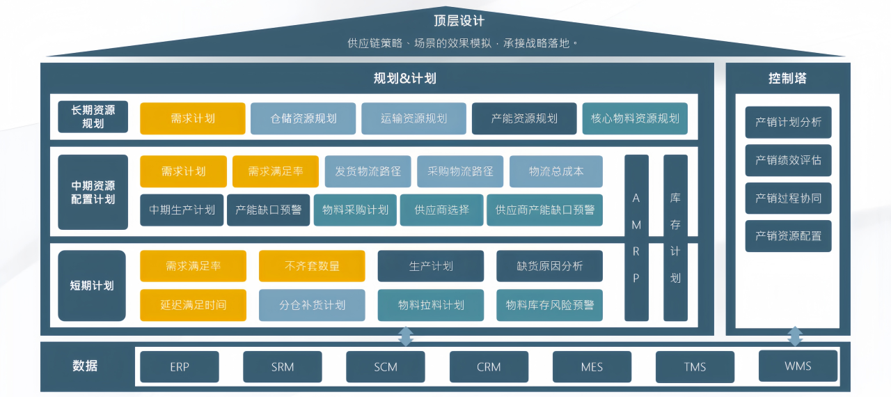 RIBP解决方案(Real Integrated Business Planning Solution)