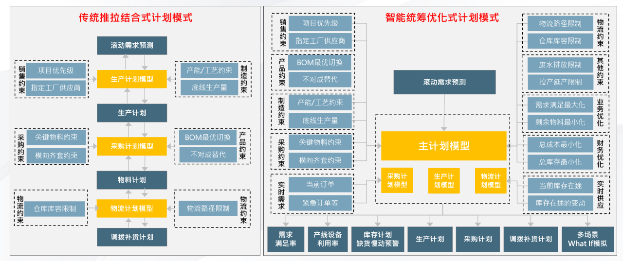 新旧供应链计划模式对比